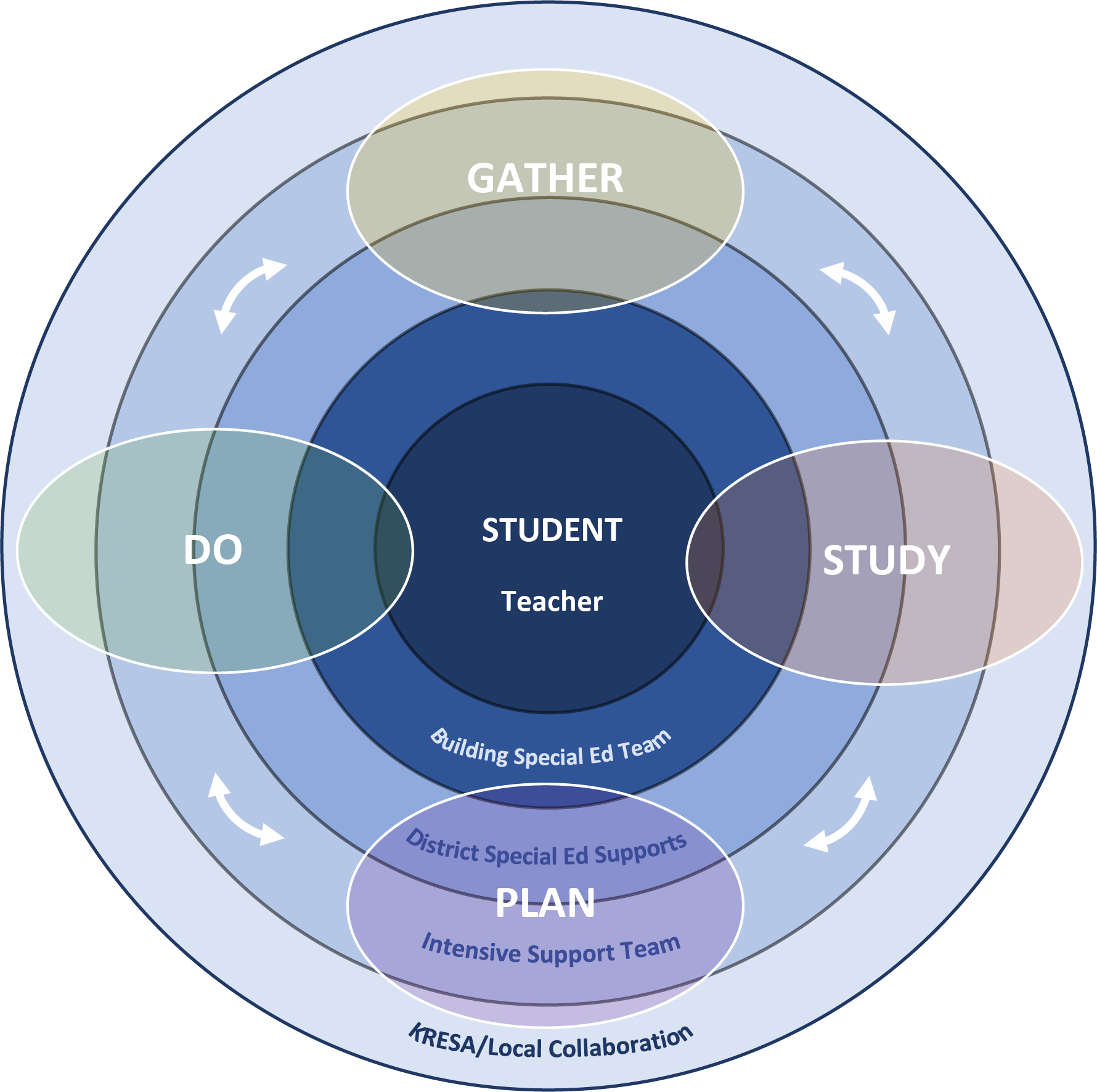 Intensive supports circle Intensive supports circle